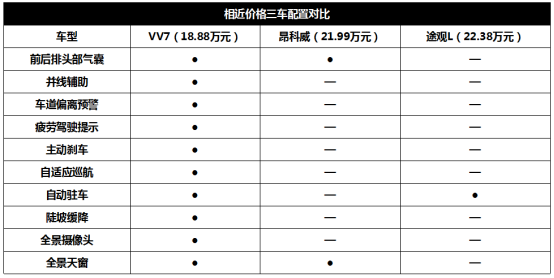 9月12日vv7通发稿二：精挑细选 途观l、vv7、昂科威如何选？1382.png